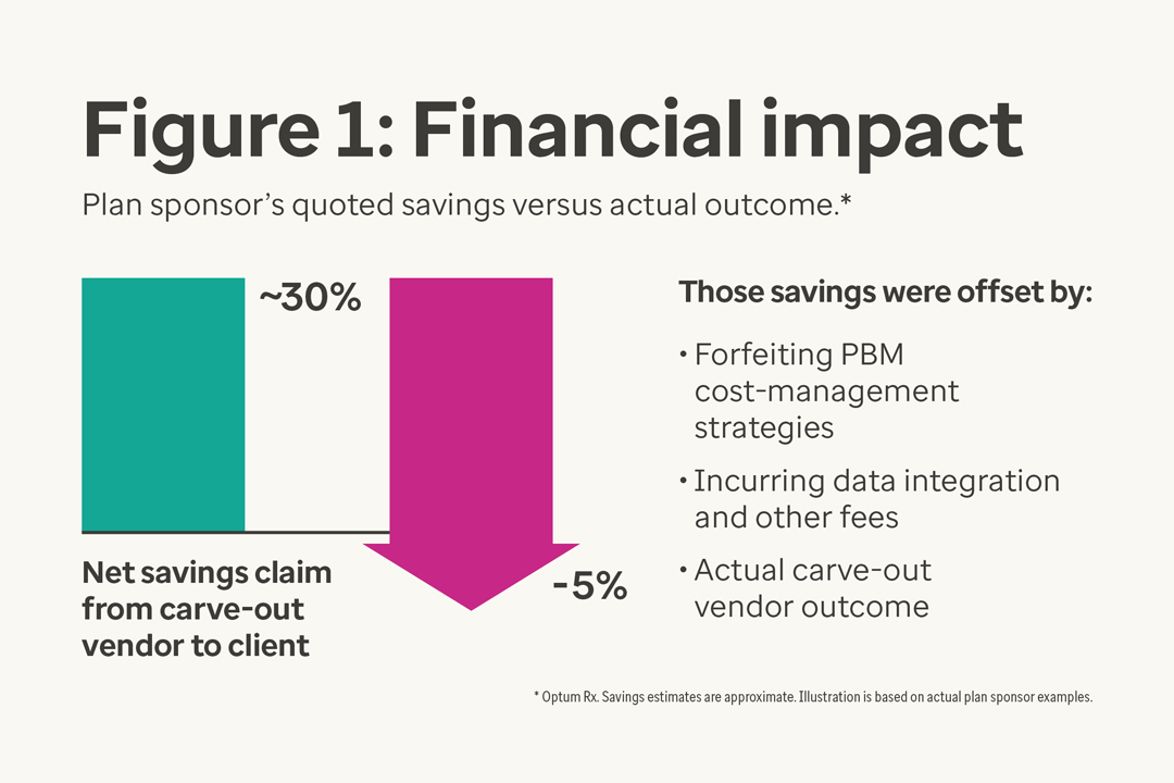 This figure demonstrates a plan sponsor’s quoted savings versus actual outcome. 